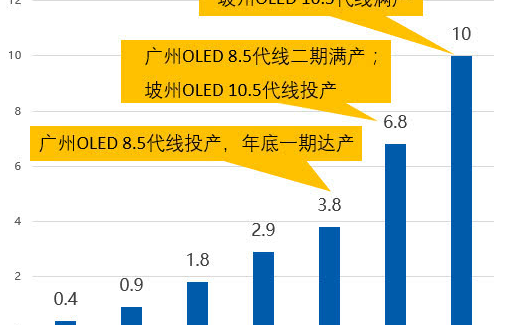 日本OLED电视出货量同比增长190% OLED电视大热但LGD却<b>左右为难</b>