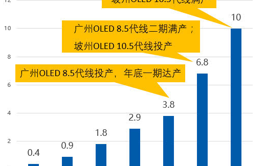 日本OLED電視出貨量同比增長190% OLED電視大熱但LGD卻左右為難