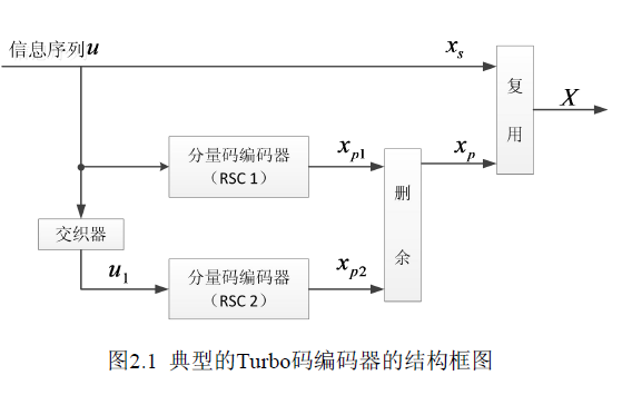 lte标准下如何进行turbo码的研究及fpga实现