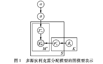 如何使用狄利克雷多項(xiàng)分配模型進(jìn)行多源<b class='flag-5'>文本</b>主題<b class='flag-5'>挖掘</b>模型