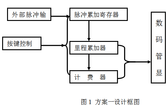 如何使用VHDL設計一個簡易<b class='flag-5'>出租車</b><b class='flag-5'>計費器</b>的資料合集免費下載