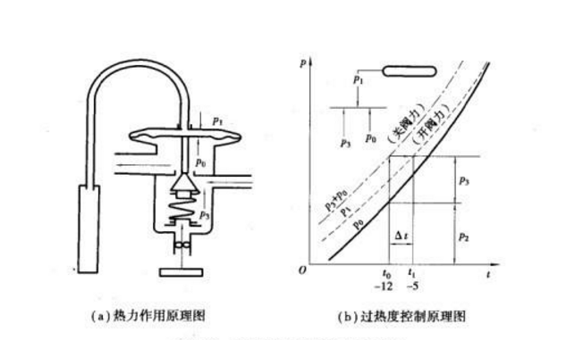 你不得不看的熱力膨脹閥調試方法