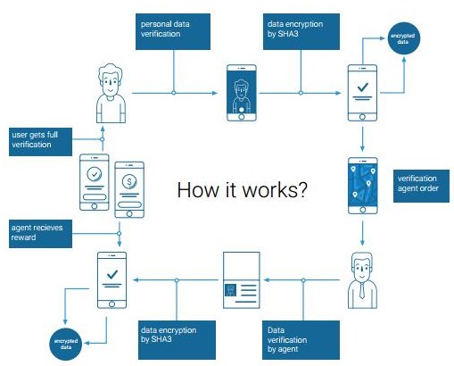 区块链身份识别服务平台KYC.LEGAL介绍