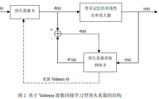 如何使用FPGA<b class='flag-5'>實(shí)現(xiàn)</b>Volterra級(jí)數(shù)間接學(xué)習(xí)型的<b class='flag-5'>預(yù)</b><b class='flag-5'>失真</b>器