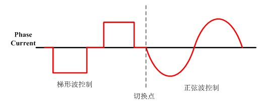 基于xc866的直流无刷电机简易正弦波控制