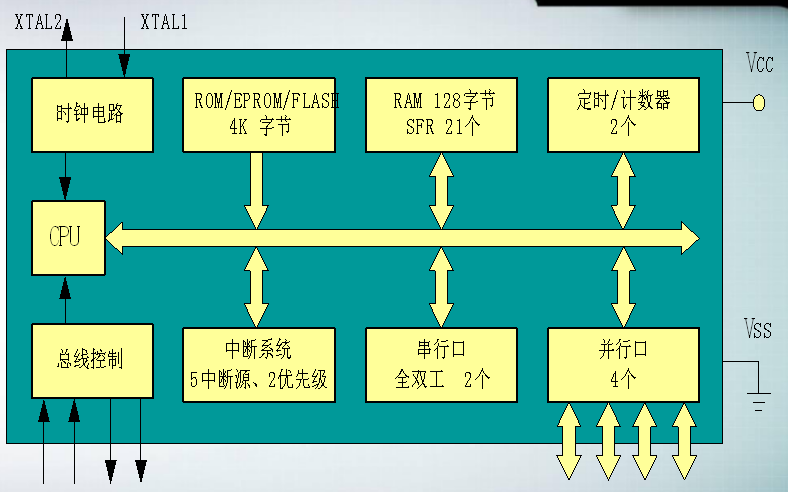 <b class='flag-5'>51</b><b class='flag-5'>單片機</b>教程之<b class='flag-5'>80C51</b>的<b class='flag-5'>結構</b>與原理知識點概述課件免費下載