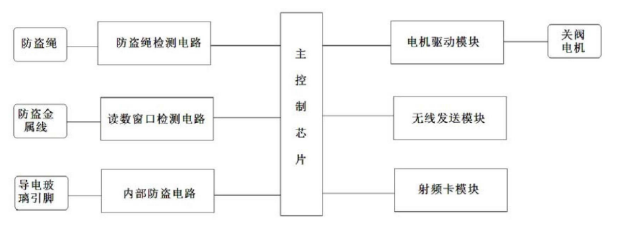 IC卡无线远传智能防盗燃气表的原理及设计