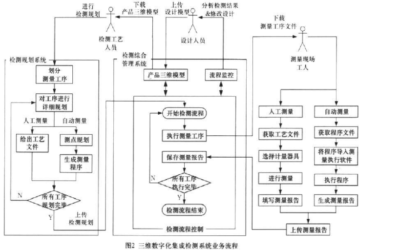 <b class='flag-5'>三維</b>數(shù)字化集成<b class='flag-5'>檢測(cè)</b>系統(tǒng)<b class='flag-5'>實(shí)現(xiàn)</b>關(guān)鍵技術(shù)分析