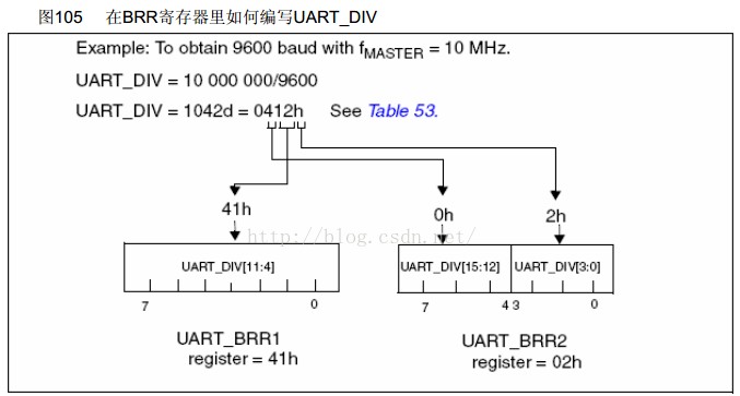 STM8S的<b class='flag-5'>通用</b><b class='flag-5'>異步</b><b class='flag-5'>收發(fā)器</b>UART的原理解析