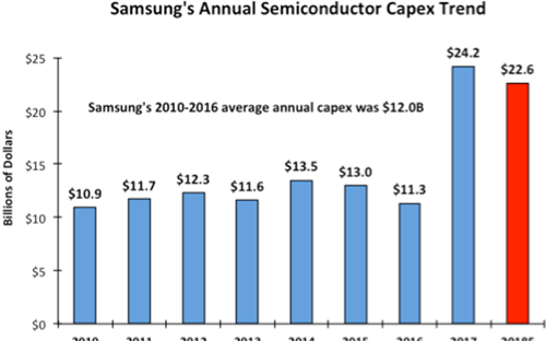 <b class='flag-5'>IC</b> Insights：<b class='flag-5'>2018</b><b class='flag-5'>年半导体</b>行业<b class='flag-5'>资本</b><b class='flag-5'>支出</b>总额超1000亿美元 增长15％