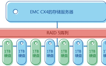 EMC CX4-480服务器<b>数据</b><b>恢复</b>故障的方法