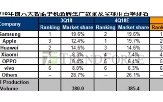 智能手機銷售不如預期，Q4產(chǎn)量預計與上季持平