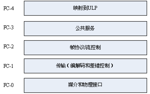 FC和<b class='flag-5'>iSCSI</b>協(xié)議有什么區(qū)別FC和<b class='flag-5'>iSCSI</b>協(xié)議的分析比較