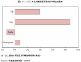 车用市场成为关键机会点,其中尤以触控和显示厂商为最