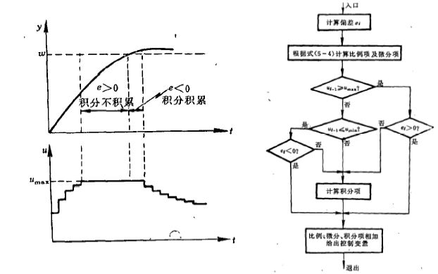 數字<b class='flag-5'>PID</b><b class='flag-5'>控制</b><b class='flag-5'>算法</b>教程之如何對標準<b class='flag-5'>PID</b><b class='flag-5'>算法</b>進行改進