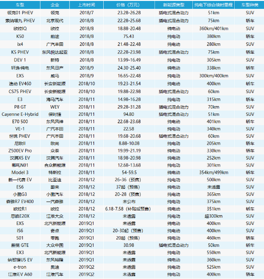 2019<b>新能源</b><b>车市</b>新旧势力正式开始正面交锋 SUV取代轿车成<b>市场</b>新主力