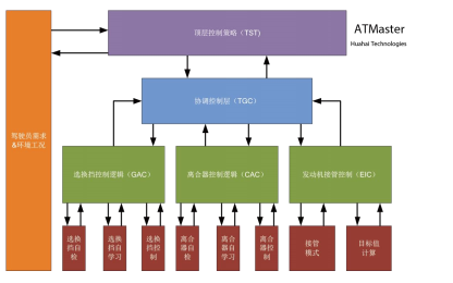 <b class='flag-5'>變速</b>箱控制<b class='flag-5'>系統(tǒng)</b>開發(fā)的<b class='flag-5'>詳細(xì)資料</b>描述