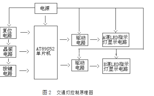 使用<b class='flag-5'>51</b><b class='flag-5'>单片机设</b>计智能<b class='flag-5'>交通灯</b><b class='flag-5'>控制</b>系统的资料合集免费下载