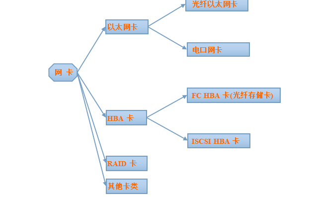 光纤网卡<b>和</b>HBA<b>卡</b>及RAID<b>卡</b><b>有</b><b>什么区别</b>