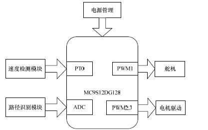 如何设计一个具有<b class='flag-5'>路径</b>记忆功能的<b class='flag-5'>智能车</b>控制系统的资料概述