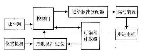 基于数字集成计数器IC74191的数字化自动进给控制系统的设计