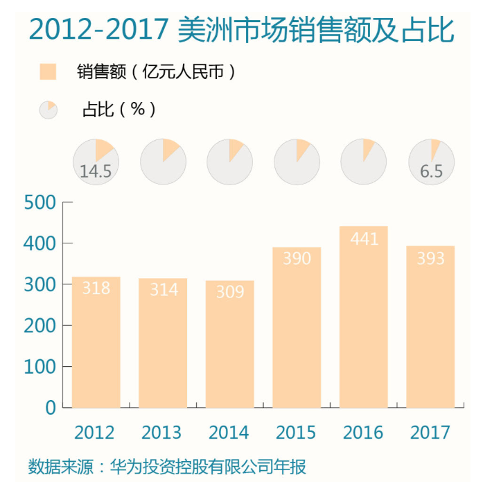 孟晚舟被捕、华为股价暴跌，贸易摩擦从经济领域上升至中外政治领域