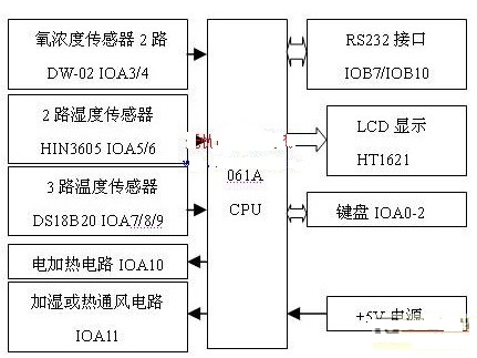 基于實(shí)時(shí)操作系統(tǒng)μc/OS-II與SPCE061的嵌入式多傳感器測(cè)控系統(tǒng)