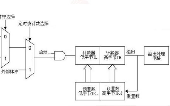 ATmega16<b class='flag-5'>单片机</b>教程之ATmega16<b class='flag-5'>单片机</b><b class='flag-5'>定时器</b>的分析与设计应用概述