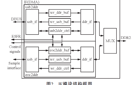 如何使用<b class='flag-5'>USB2.0</b>和DDR2進行<b class='flag-5'>數據采集</b>系統設計與<b class='flag-5'>FPGA</b>實現資料概述