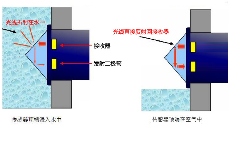 <b class='flag-5'>液</b><b class='flag-5'>位</b><b class='flag-5'>传感器</b>光电的<b class='flag-5'>浮</b><b class='flag-5'>球</b><b class='flag-5'>式</b>检测的有什么不同和区别