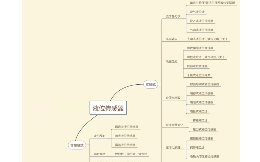 如何<b class='flag-5'>选择</b><b class='flag-5'>液</b><b class='flag-5'>位</b><b class='flag-5'>开关</b><b class='flag-5'>液</b><b class='flag-5'>位</b><b class='flag-5'>开关</b>的<b class='flag-5'>选择</b>方式<b class='flag-5'>详细资料</b>说明