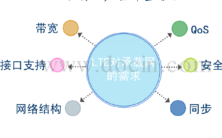 LTE的結(jié)構(gòu)是怎樣的LTE承載網(wǎng)如<b class='flag-5'>何解</b>決<b class='flag-5'>詳細(xì)</b>方案<b class='flag-5'>概述</b>