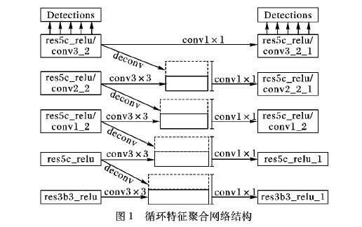 如何使用基于转置<b>卷积</b>操作改进进行单阶段多边框<b>目标</b><b>检测</b>方法