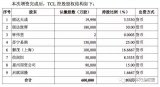 TCL集團47.6億拋售家電消費電子產(chǎn)業(yè)