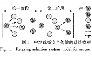 基于機(jī)會式中繼傳輸策略進(jìn)行<b class='flag-5'>安全性能</b>的<b class='flag-5'>分析</b>