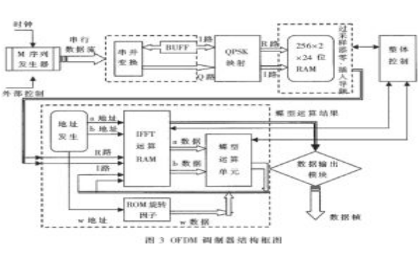 如何使用<b class='flag-5'>FPGA</b>設(shè)計(jì)和<b class='flag-5'>實(shí)現(xiàn)</b><b class='flag-5'>OFDM</b><b class='flag-5'>系統(tǒng)</b>和<b class='flag-5'>OFDM</b>中的FFT模塊設(shè)計(jì)及其<b class='flag-5'>FPGA</b><b class='flag-5'>實(shí)現(xiàn)</b>