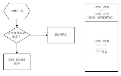 <b class='flag-5'>STM32</b>单片机的<b class='flag-5'>bootloader</b>设计流程解析资料分析