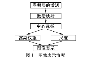 如何使用<b class='flag-5'>多</b>中心卷积<b class='flag-5'>特征</b>加权进行图像检索<b class='flag-5'>方法</b>