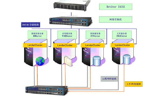 如何在<b class='flag-5'>ISCSI</b>环境下实现<b class='flag-5'>集群</b>应用虚拟化