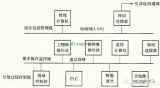 DCS大型控制系统的通信方式有何特点