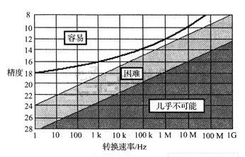 电能测量ADC的选择方案研究分析