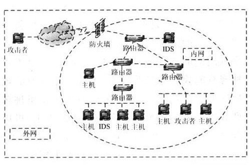 采用IDS测试环境实现对入侵检测系统进行测试