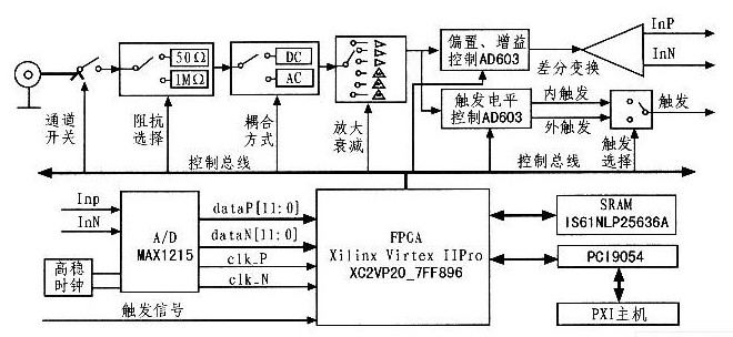 基于<b class='flag-5'>PXI</b>总线与FPGA器件<b class='flag-5'>实现</b>双通道<b class='flag-5'>高速</b>数字化仪模块的设计