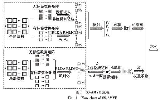 如何使用自适应嵌入的半监督多视角特征实现<b class='flag-5'>降</b><b class='flag-5'>维</b>的方法概述