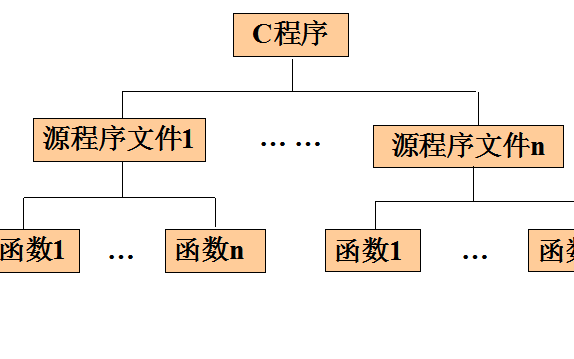 <b class='flag-5'>C</b><b class='flag-5'>語言</b>程序設(shè)計教程之如何<b class='flag-5'>進行</b>函數(shù)與<b class='flag-5'>編譯</b>預(yù)處理資料概述