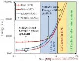 在5nm节点上， STT-MRAM与SRAM相比可以为缓存提供节能效果