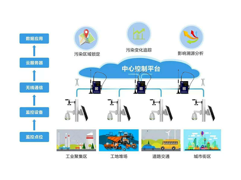 废气排放标准数据采集传输无线网关