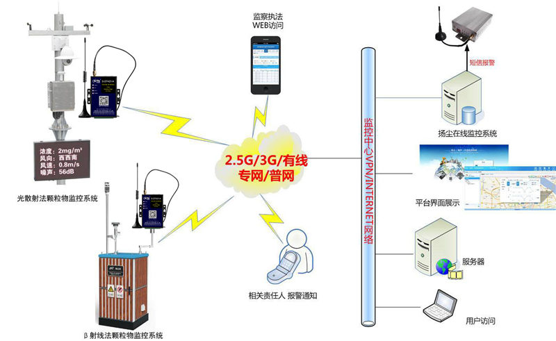 噪声无线监测方案DTU网关sim物联网卡解析上传数据