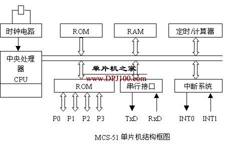 MCS-51单片机内部结构及功能详解
