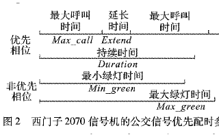 使用信號配時的公交優先<b class='flag-5'>策略</b>進行觸發<b class='flag-5'>概率</b>模型介紹